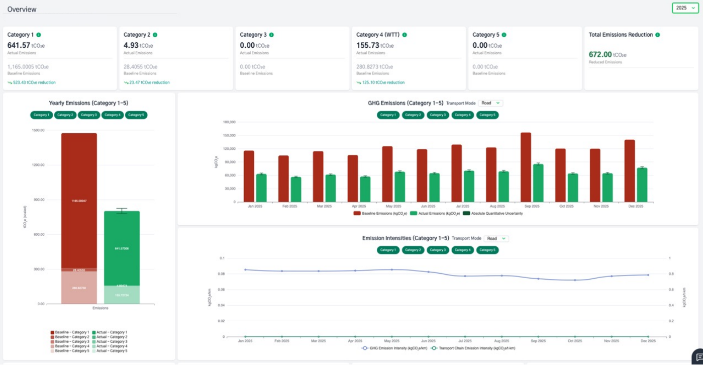 Carbon emissions dashboard comparing baseline and actual emissions